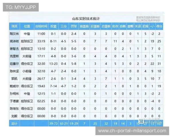 山东高速三分球如雨，外线实力成新赛季一大亮点